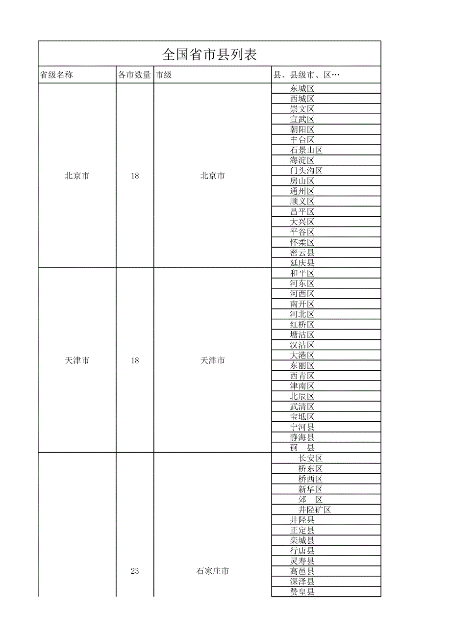 中國各個市縣名稱匯總-史上最全(更新)_第1頁