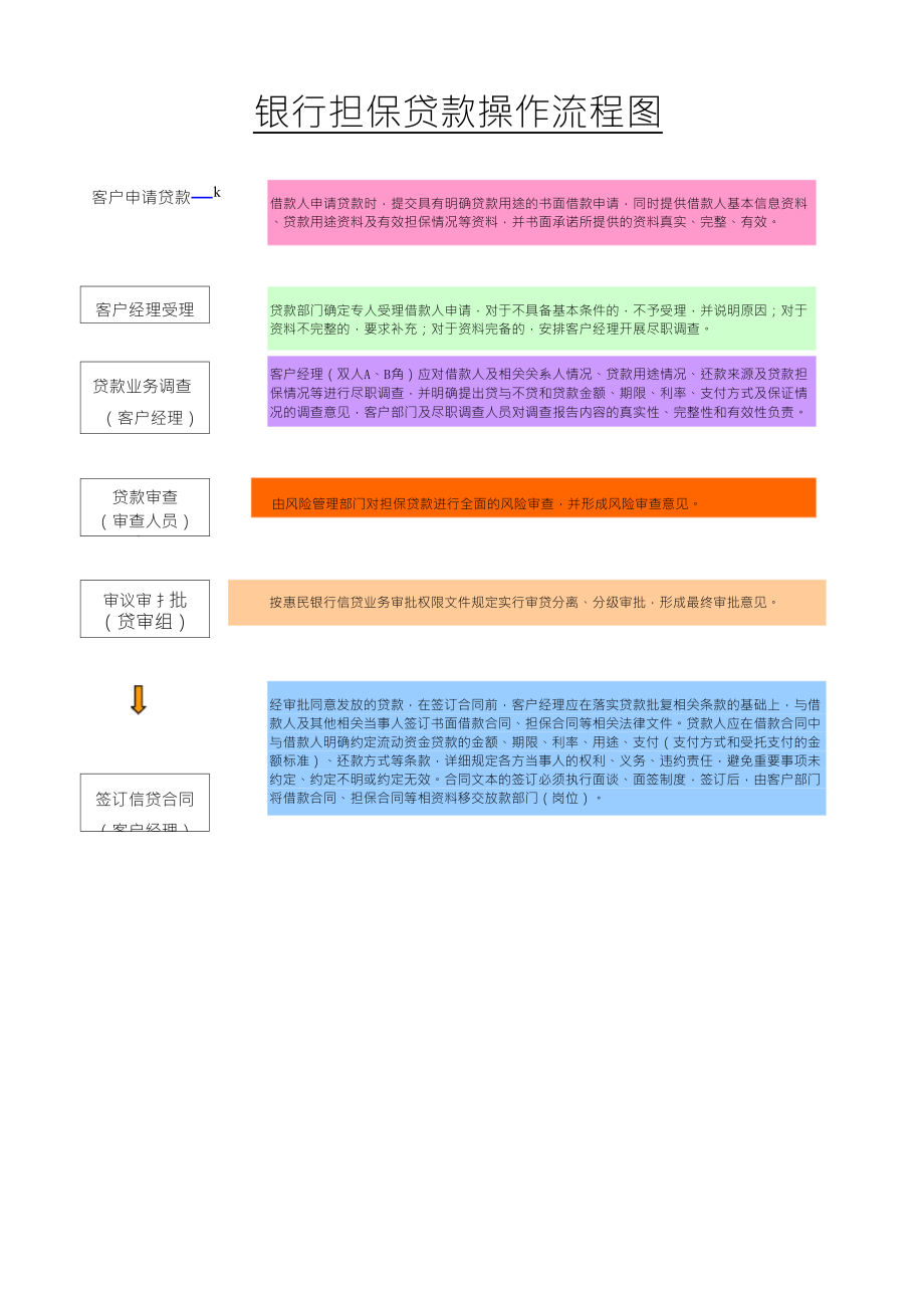 贷款业务操作流程图_第1页