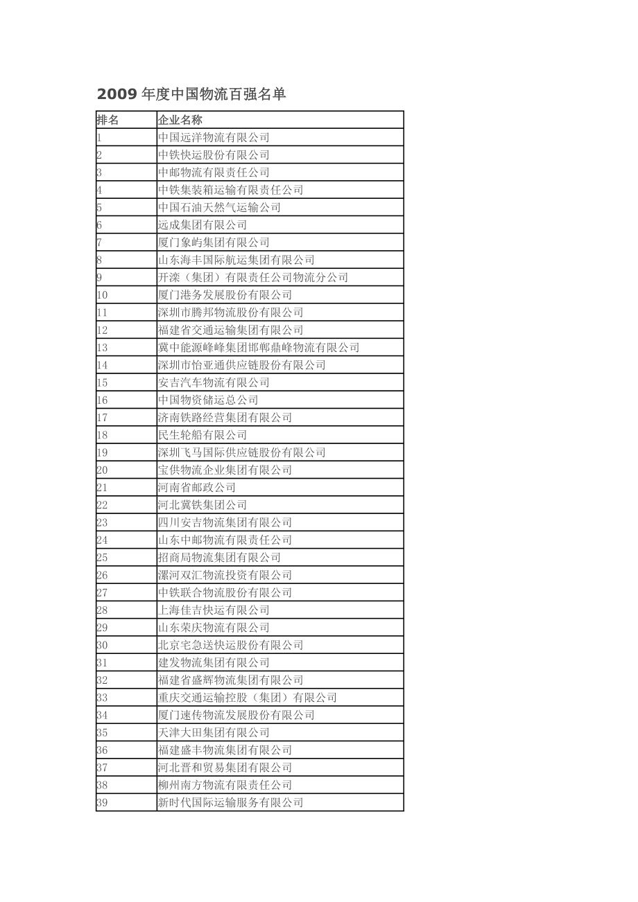 2010年我国百强物流企业_第1页