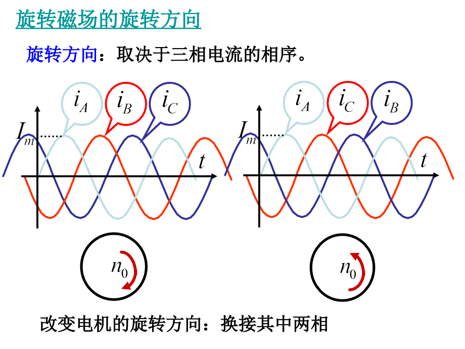 旋转方向：取决于三相电流的相序_第1页