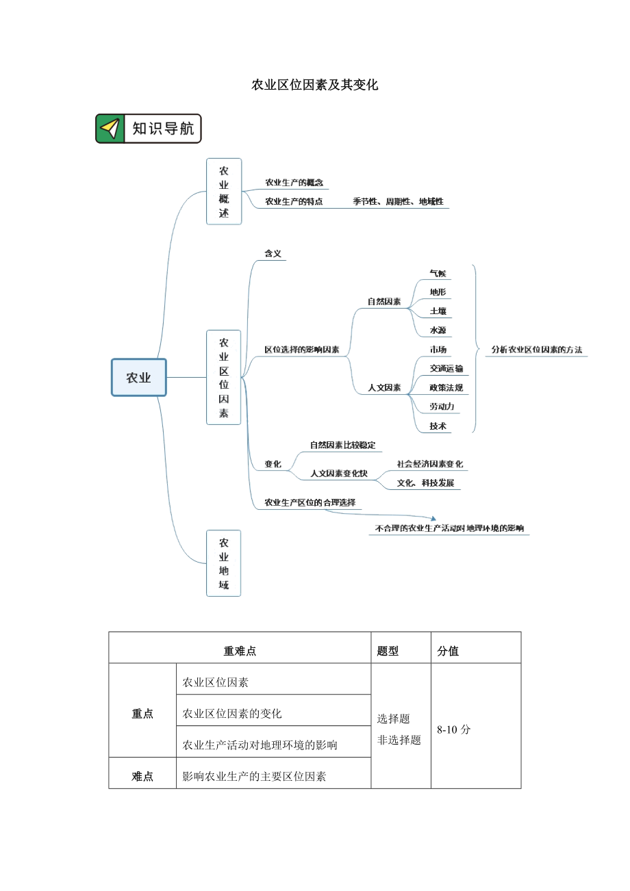 高中地理必修2：必修2 第三章 产业区位因素 第一节_第1页