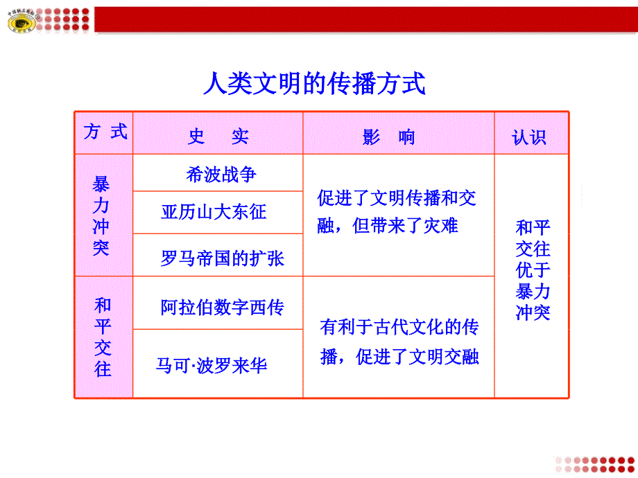 古代文明的传播与发展知识表格_第1页