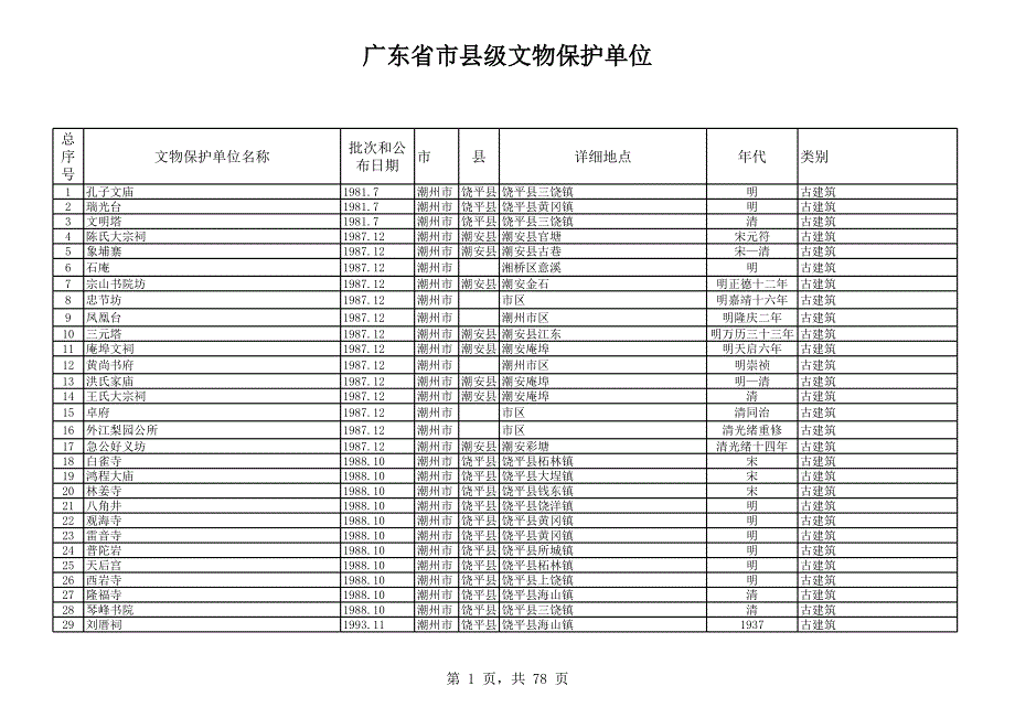 東省市縣級(jí)文物保護(hù)單位_第1頁