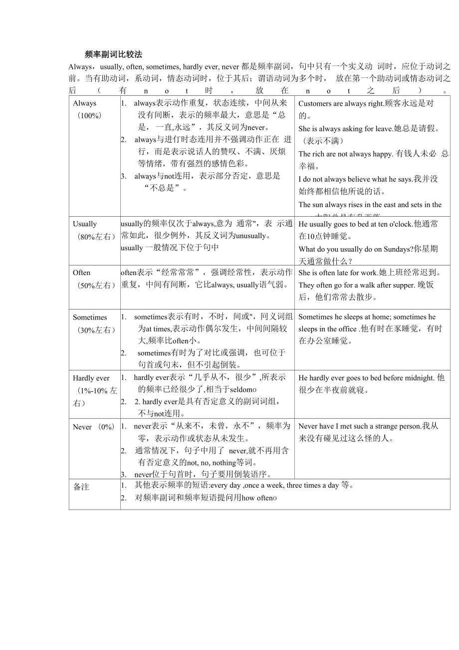 频率副词用法_第1页