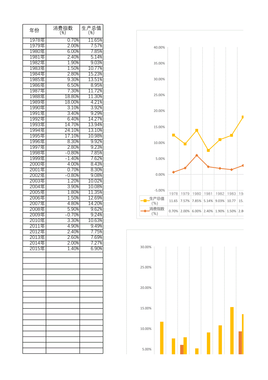 中國(guó)1978至2015年居民消費(fèi)價(jià)格指數(shù)(CPI)及生產(chǎn)總值(GDP)率走勢(shì)圖_第1頁(yè)