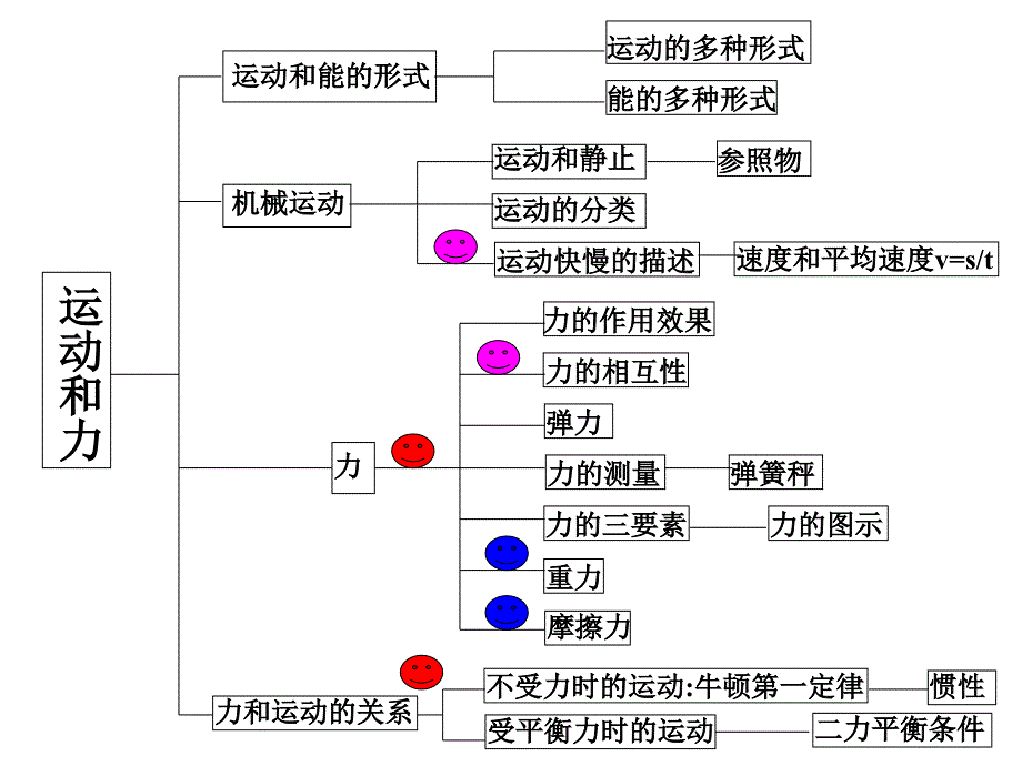 运动和力复习_第1页