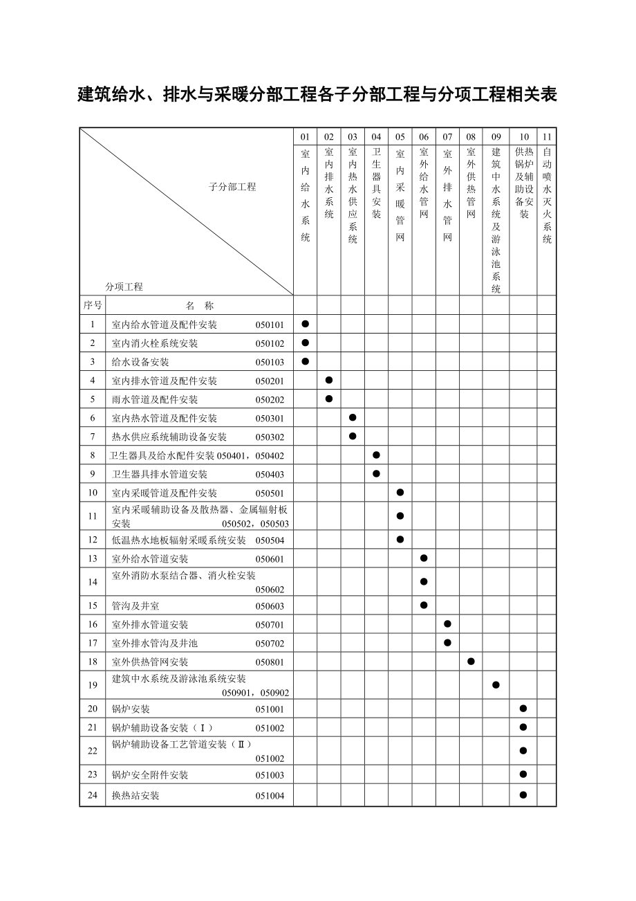 建筑给水排水与采暖工程质量验收用表_第1页