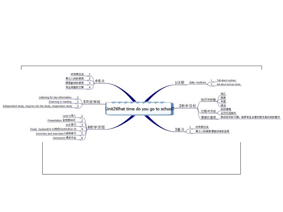 教育专题：永康中学朱冬梅unit2思维导图_第1页