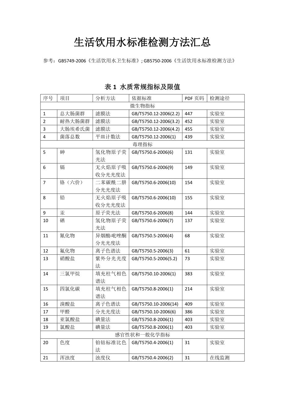 生活饮用水标准检验方法汇总_第1页