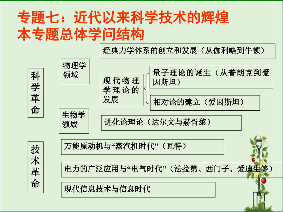 近代物理学的奠基人和革命者课件之四-优秀PPT_第1页