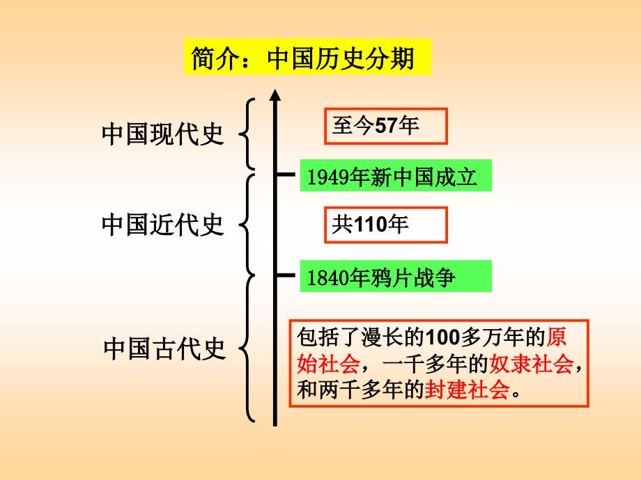 第1课夏商周的政治制度ppt课件_第1页