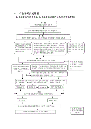 行政许可类流程图