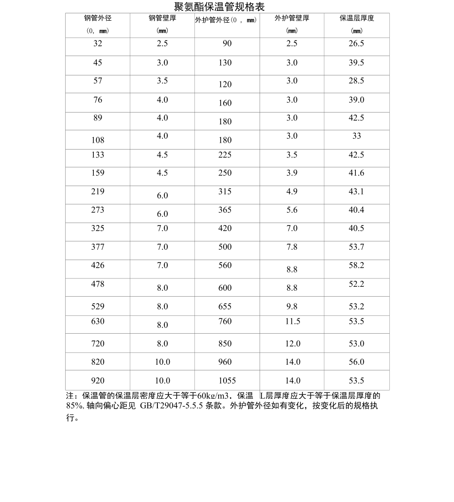 聚氨酯保温管规格表_第1页