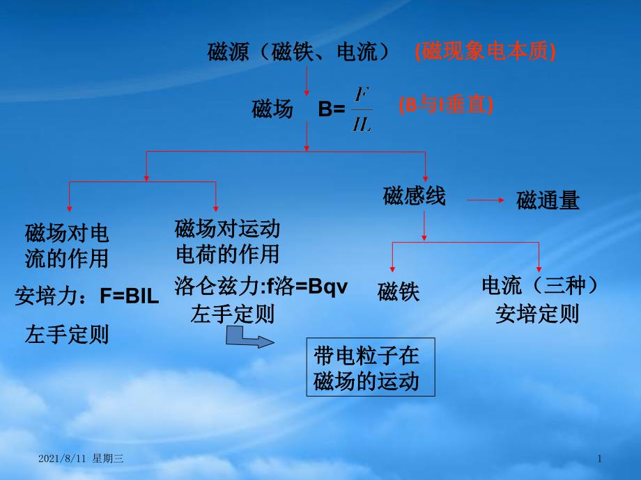 高二物理磁场复习课件_第1页