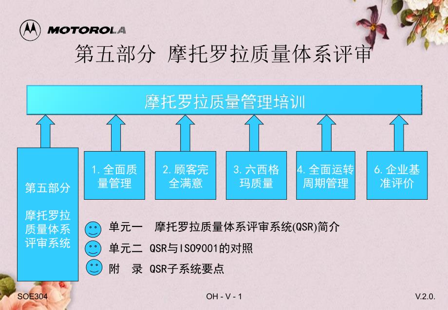 MOTOROLA质量管理培训教材(6个课件_第1页