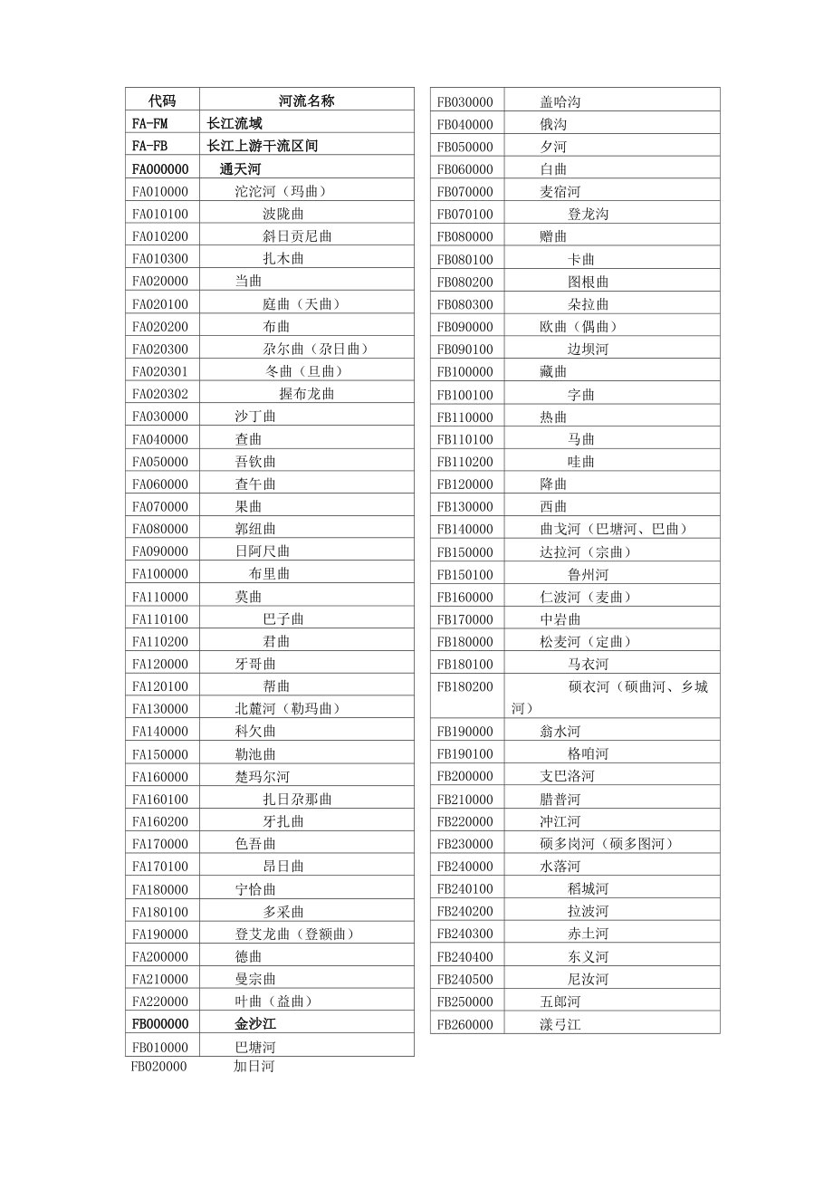 长江-洞庭湖水系河流代码表_第1页