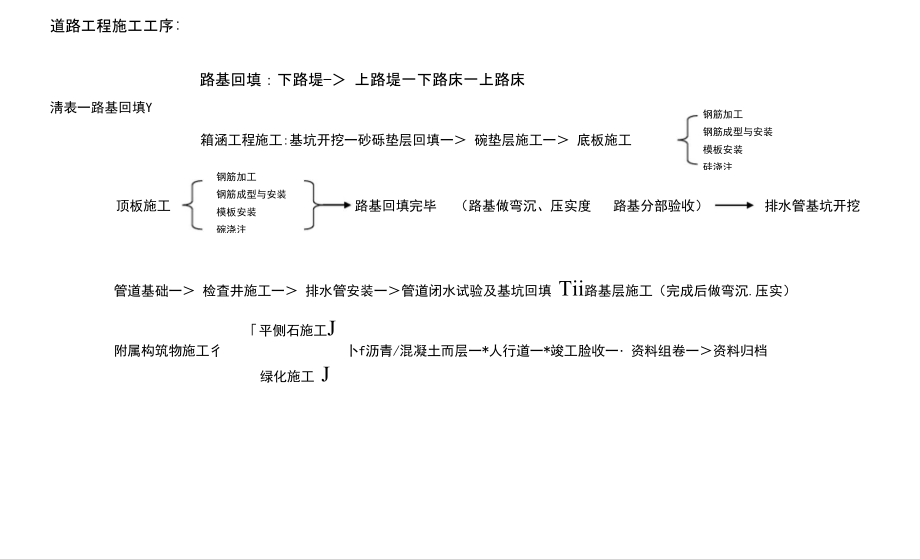 道路工程施工工序_第1页