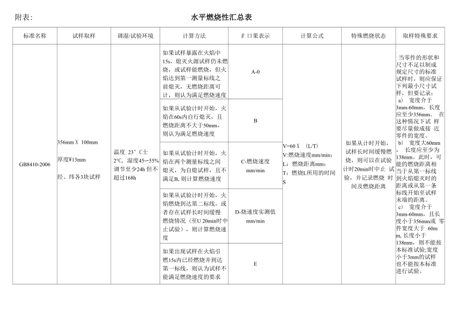 阻燃性附表_第1页