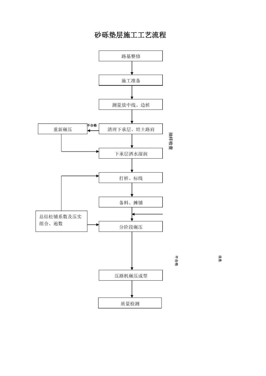 砂砾垫层施工工艺流程_第1页