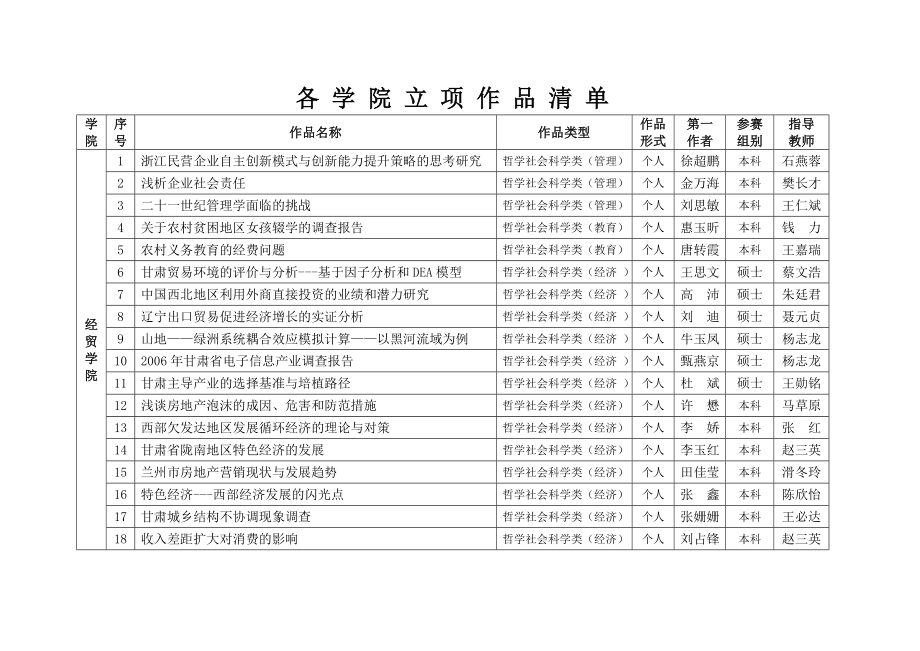 各 学 院 立 项 作 品 清 单_第1页