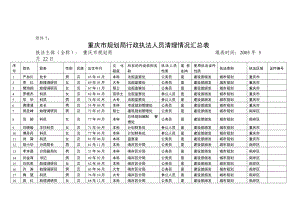 重庆市规划局行政执法人员清理情况汇总表
