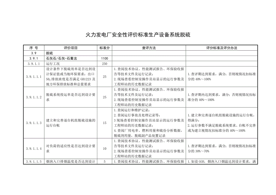 火力發(fā)電廠安全性評價標準生產(chǎn)設備系統(tǒng)脫硫_第1頁