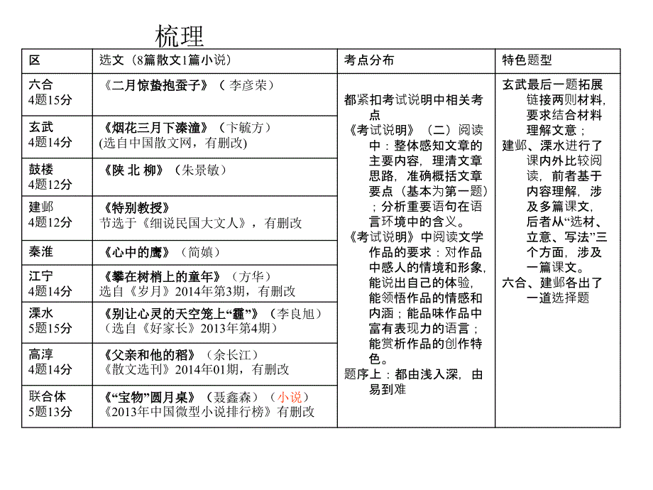 文学类文本考查解读(万君仙)_第1页