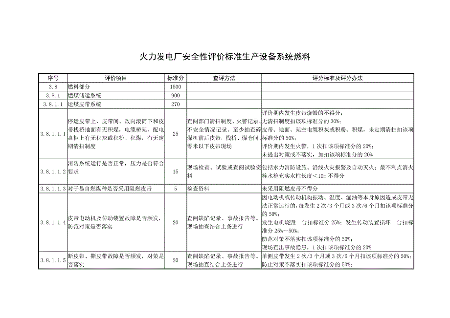 火力發(fā)電廠安全性評價標準生產設備系統(tǒng)燃料_第1頁