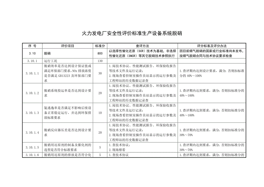 火力發(fā)電廠安全性評價標準生產設備系統(tǒng)脫硝_第1頁