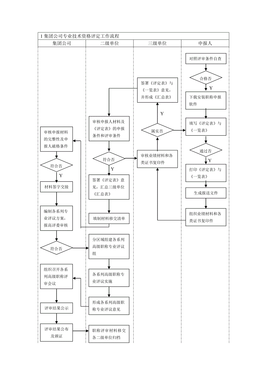 集團(tuán)公司專業(yè)技術(shù)資格評(píng)定工作流程_第1頁(yè)