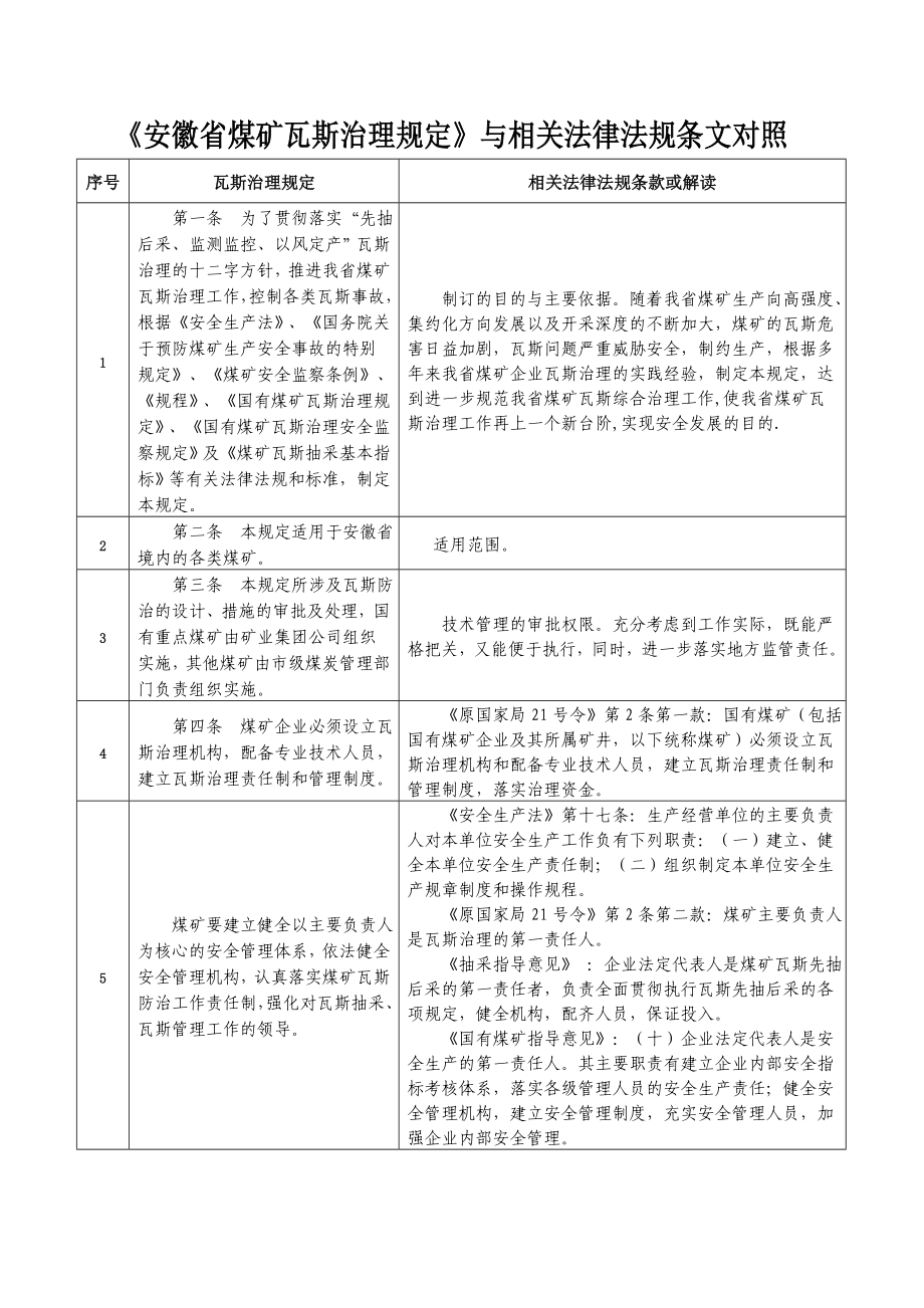 《安徽省煤矿瓦斯治理规定》与相关法律法规条文对照_第1页