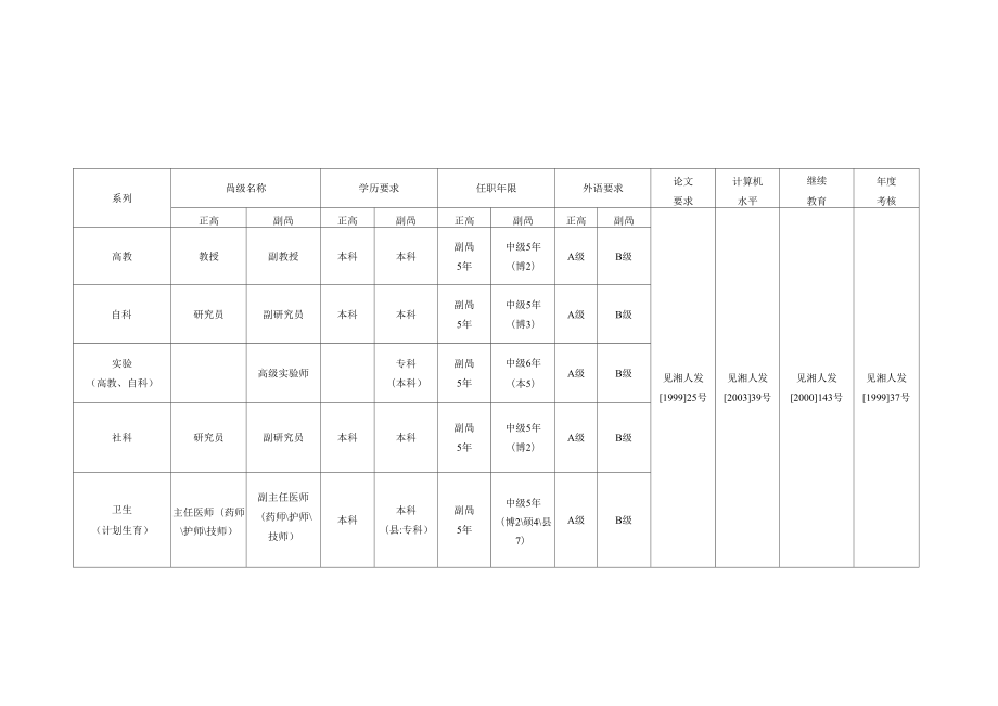 2—高校高级职称申报条件表_第1页