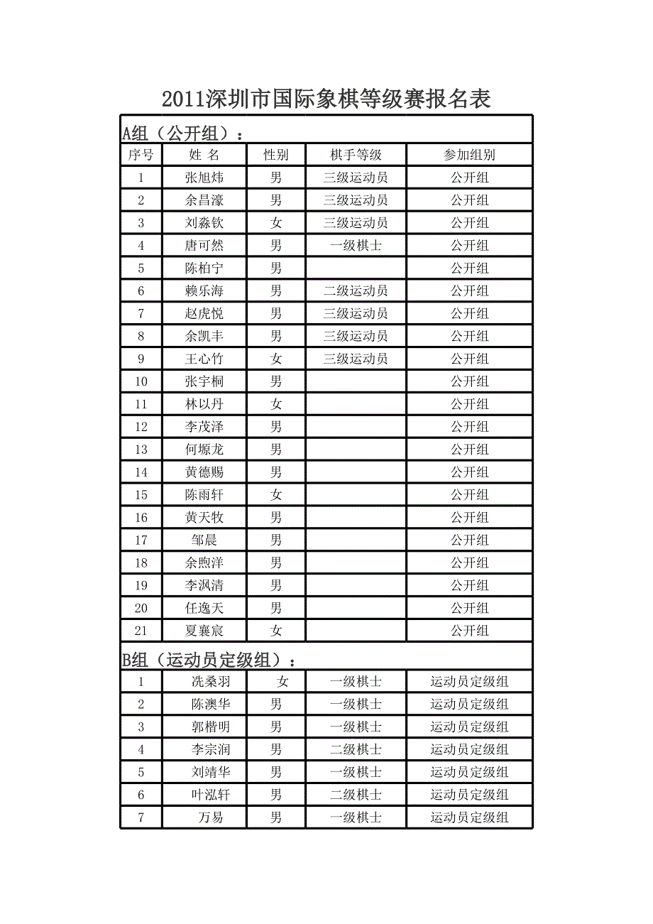 2011深圳市國際象棋等級(jí)賽報(bào)名表匯總_第1頁