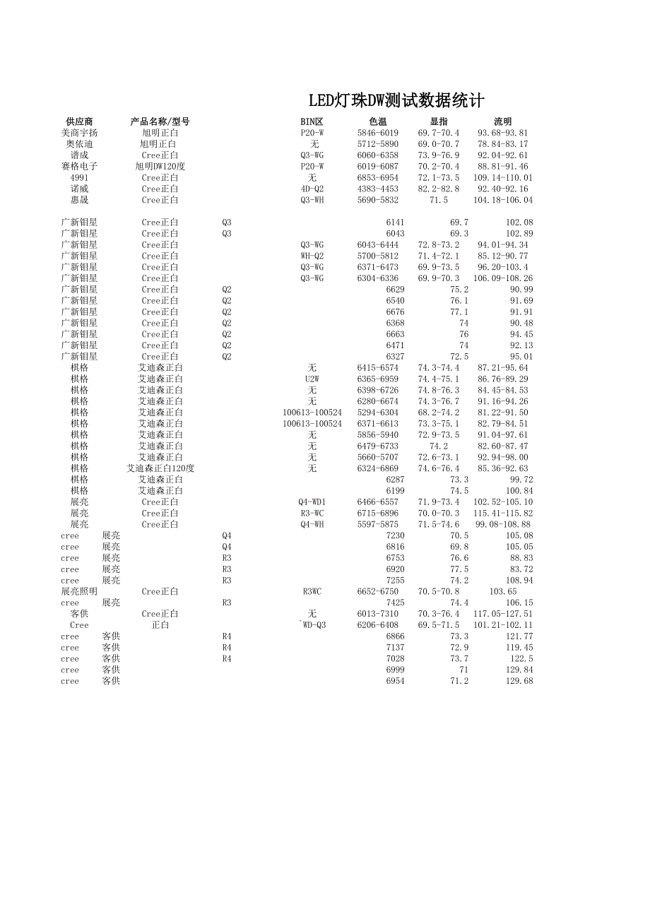 棋格、艾迪森、CREE+旭明+展亮LED燈珠來料_第1頁