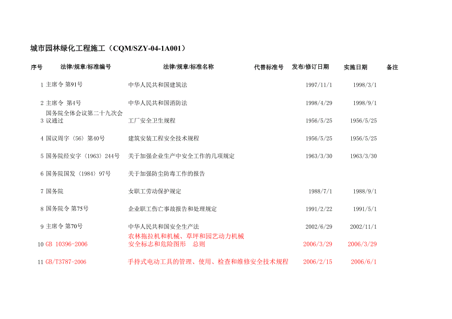 職業(yè)健康安全專業(yè)審核指導(dǎo)書法律法規(guī)標(biāo)準(zhǔn)清單(20080428)_第1頁