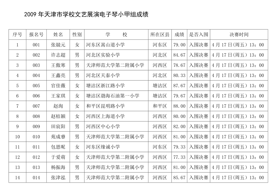 2009年天津市學(xué)校文藝展演電子琴小甲組成績_第1頁