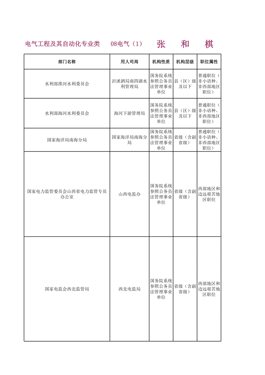 職位表 張和棋_第1頁