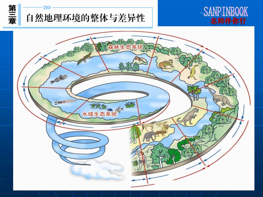 学案自然地理要素变化与环境变迁_第1页