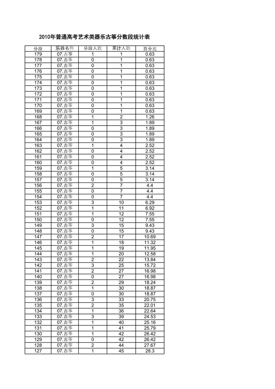 2010年黑龍江高考音樂(lè)統(tǒng)考器樂(lè)分段表(古箏_第1頁(yè)