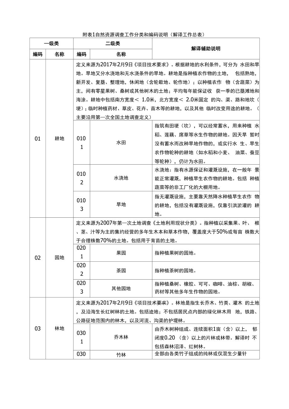 自然资源调查工作分类和编码说明_第1页