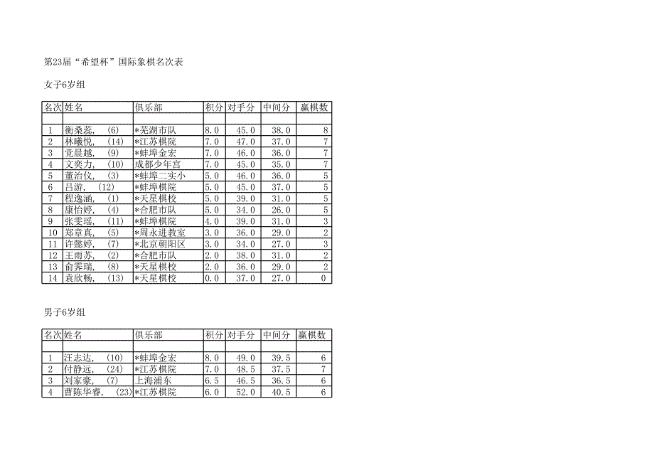 第23屆希望杯國際象棋名次表_第1頁