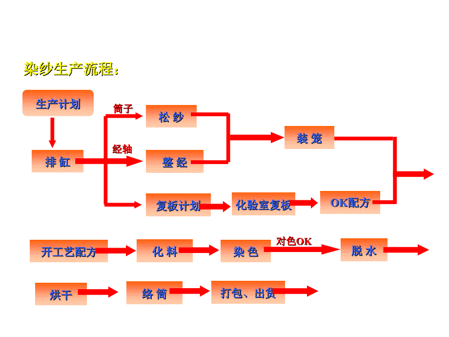 染纱流程知识-染纱生产流程_第1页