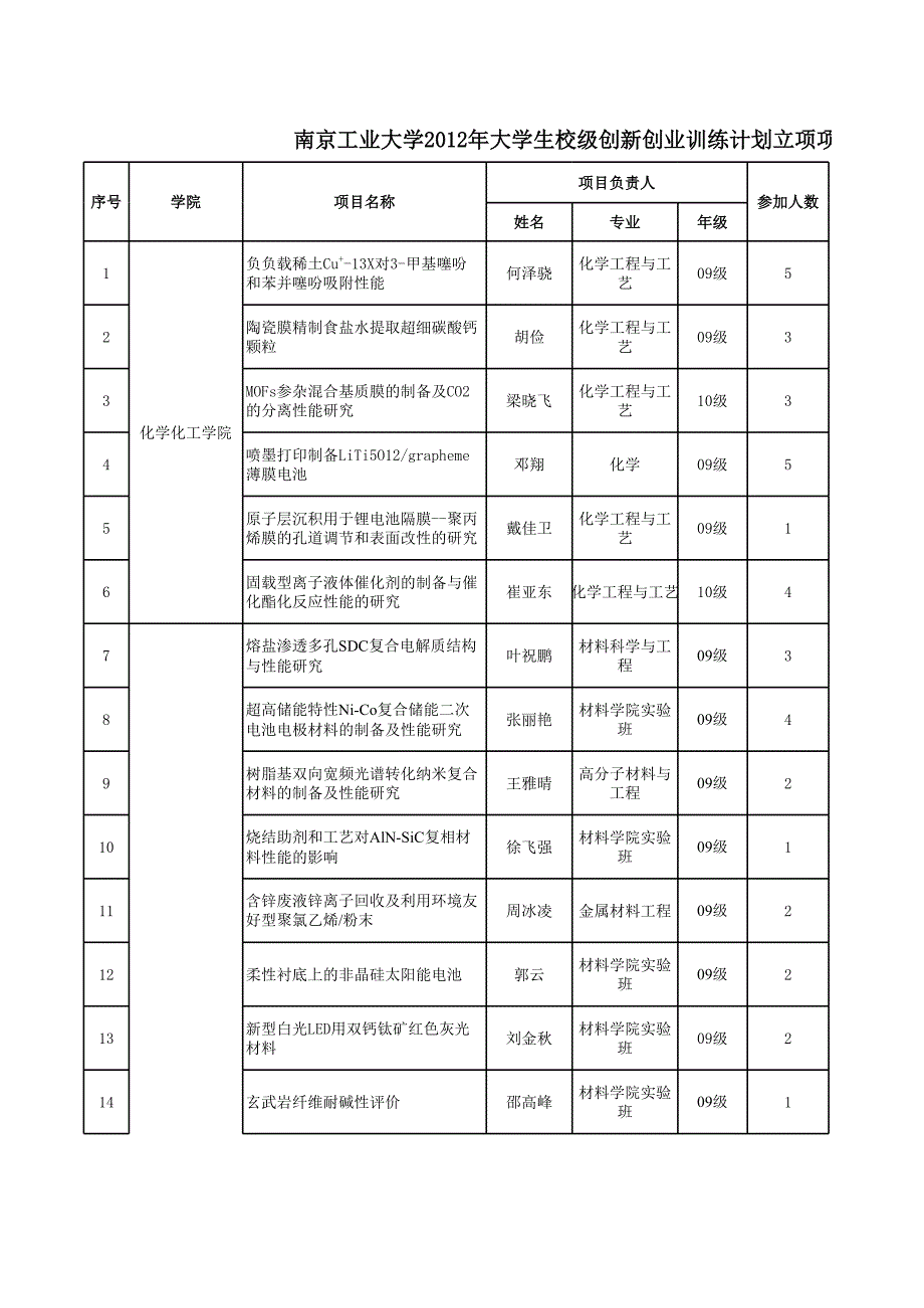 南京工業(yè)大學(xué)(88項(xiàng))_第1頁