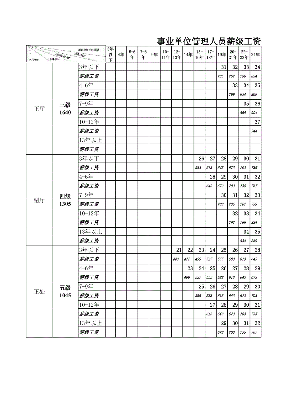 事業(yè)單位管理人員薪級(jí)工資套改表_第1頁(yè)