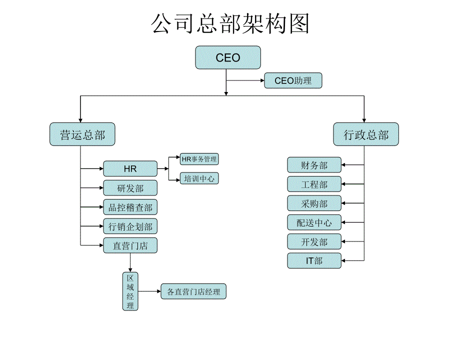 餐饮组织架构图_第1页