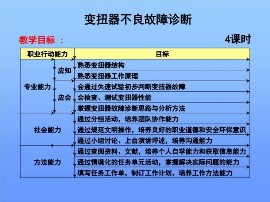 自动变速器变扭器不良故障诊断课件_第1页