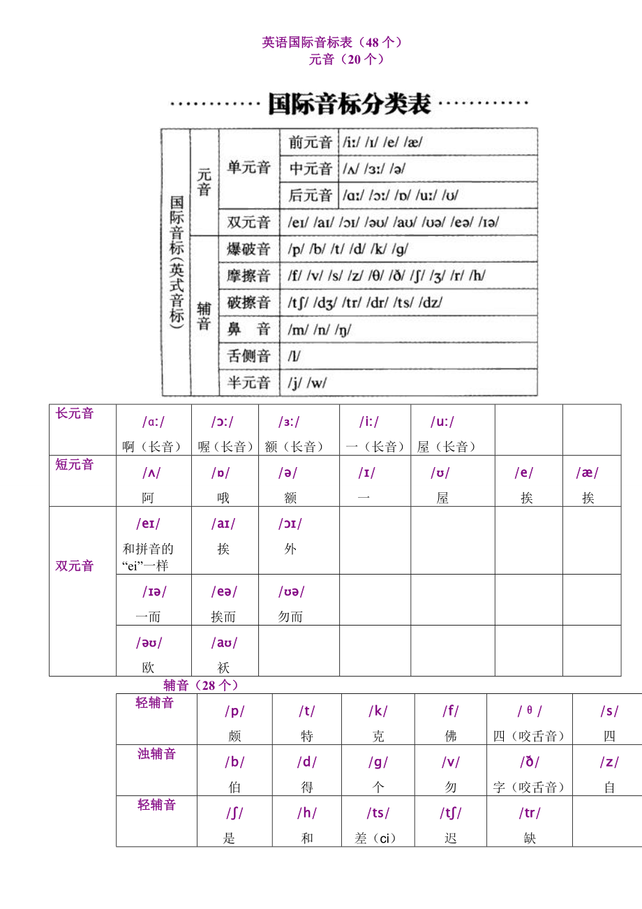 英语国际音标表（48个）元音（20个）分类表_第1页