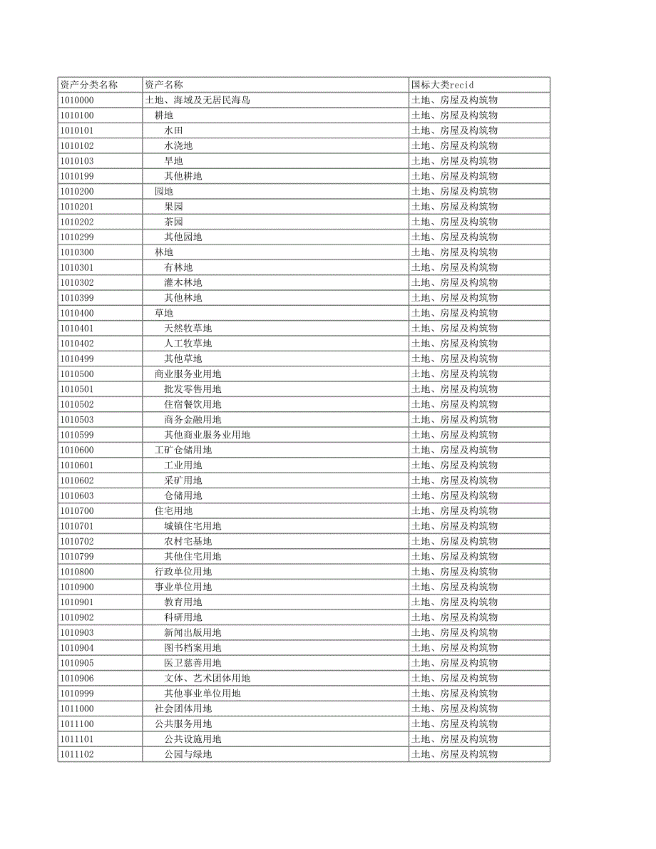 資產(chǎn)國標(biāo)分類_第1頁