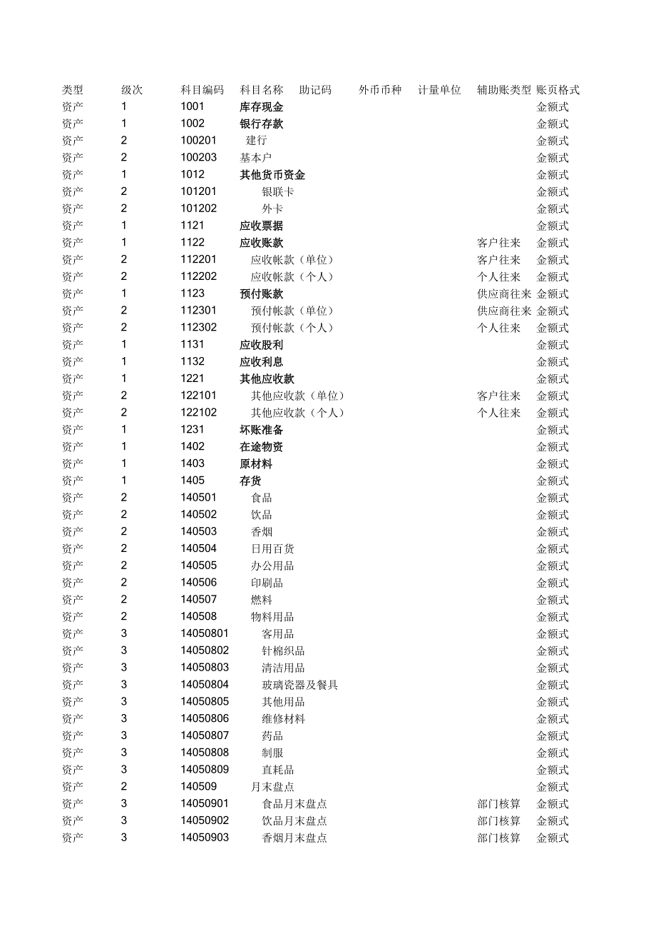 星級酒店會計(jì)科目表_第1頁