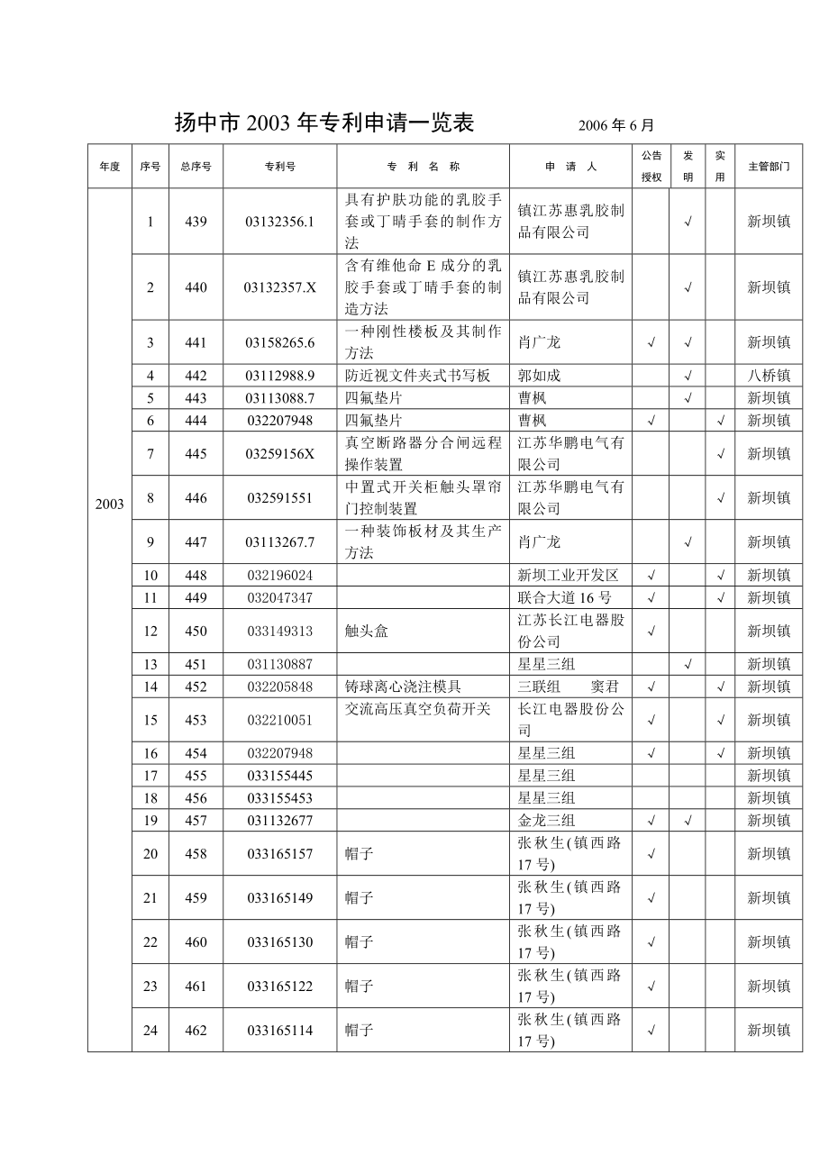 (精品)扬中市2003年专利申请一览表_第1页
